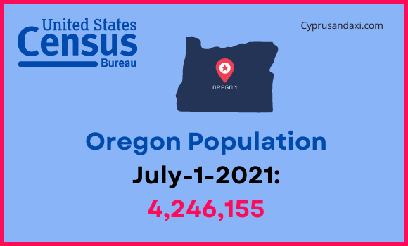 Population of Oregon compared to Delaware