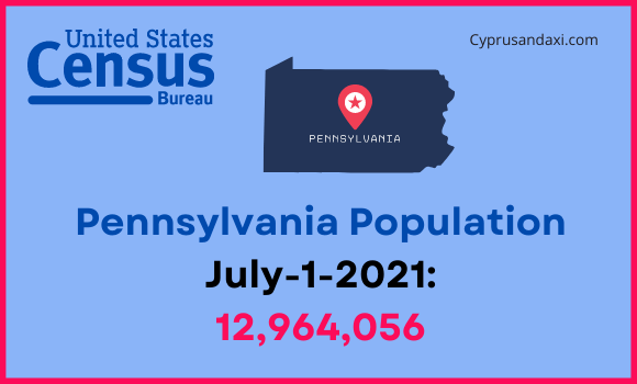 Population of Pennsylvania compared to Connecticut