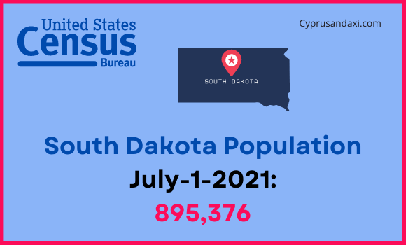 Population of South Dakota compared to Indiana