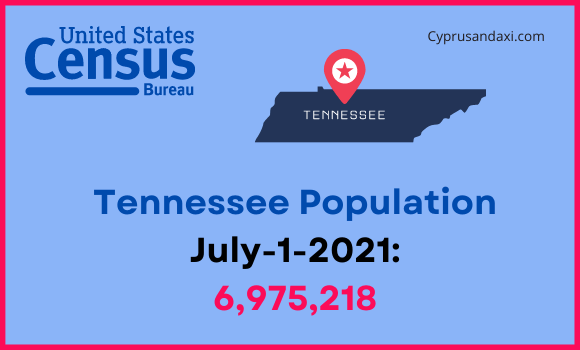 Population of Tennessee compared to Georgia