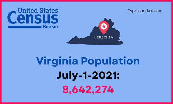 Population of Virginia compared to Georgia