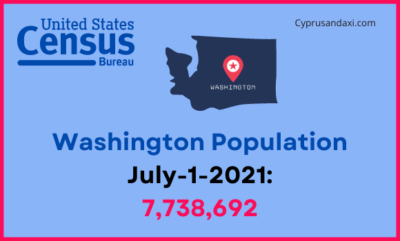 Population of Washington compared to Idaho
