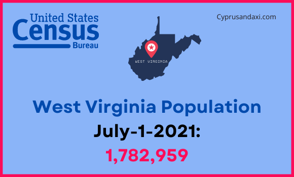 Population of West Virginia compared to Indiana