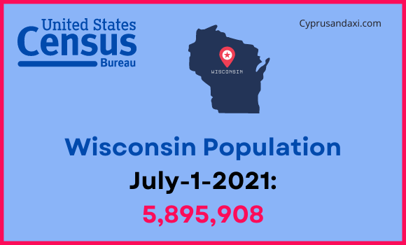 Population of Wisconsin compared to Indiana