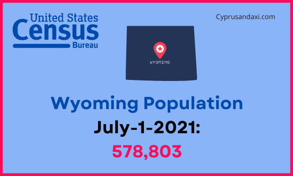 Population of Wyoming compared to Colorado