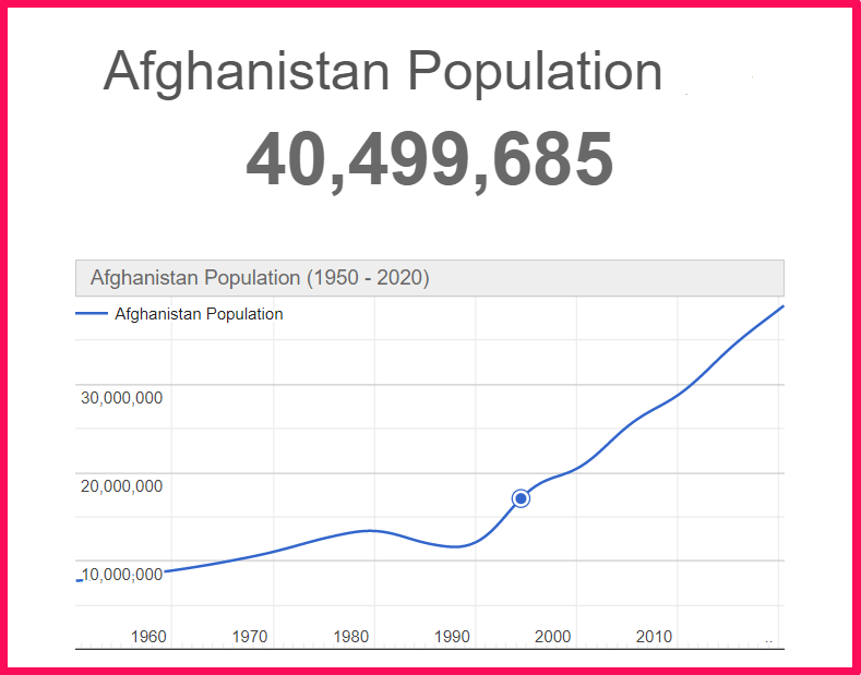 Population of Afghanistan compared to Ukraine