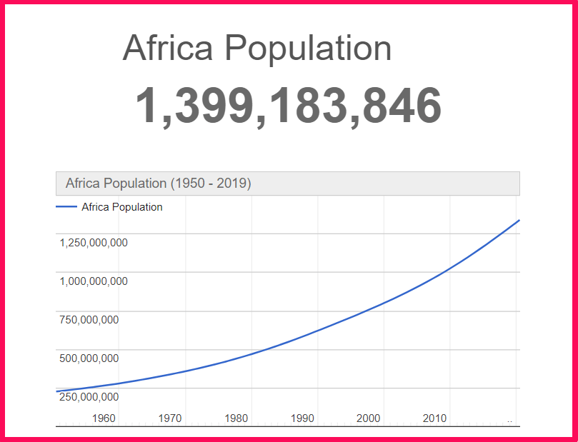 Population of Africa compared to Alaska