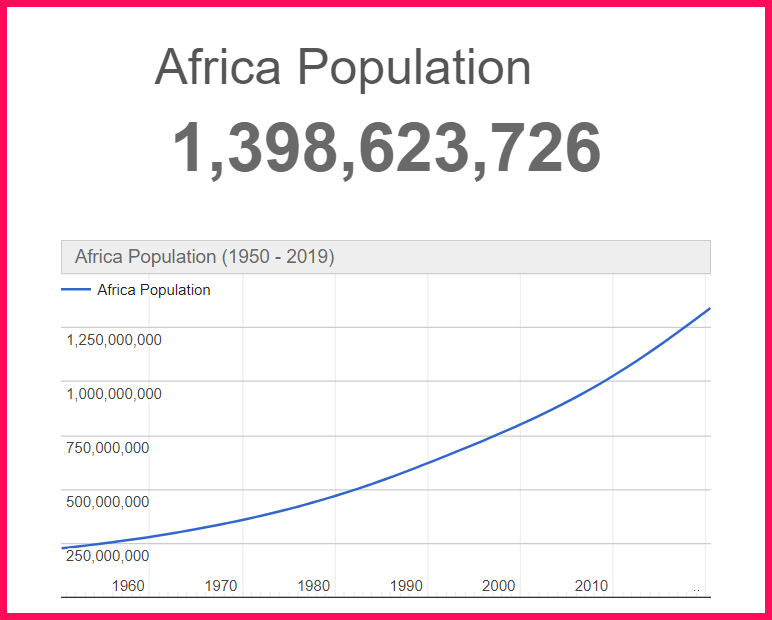 Population of Africa compared to Russia