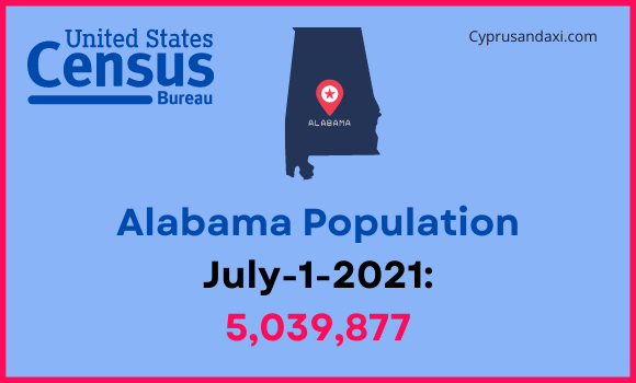 Population of Alabama compared to Malaysia