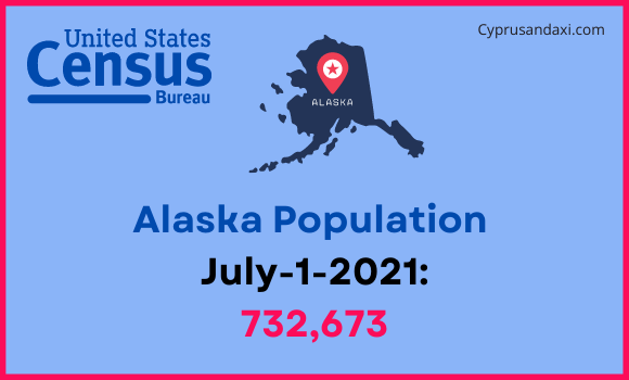 Population of Alaska compared to Alberta