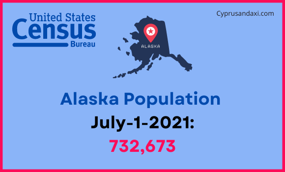 Population of Alaska compared to Algeria