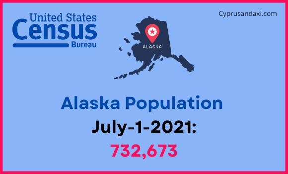 Population of Alaska compared to Denmark