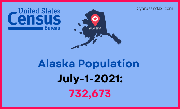 Population of Alaska compared to Houston