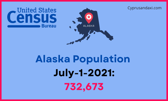 Population of Alaska compared to India