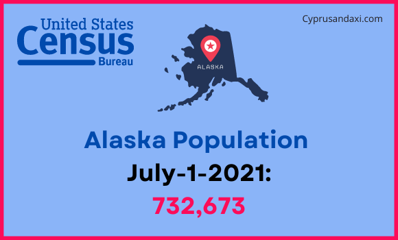 Population of Alaska compared to Kuwait