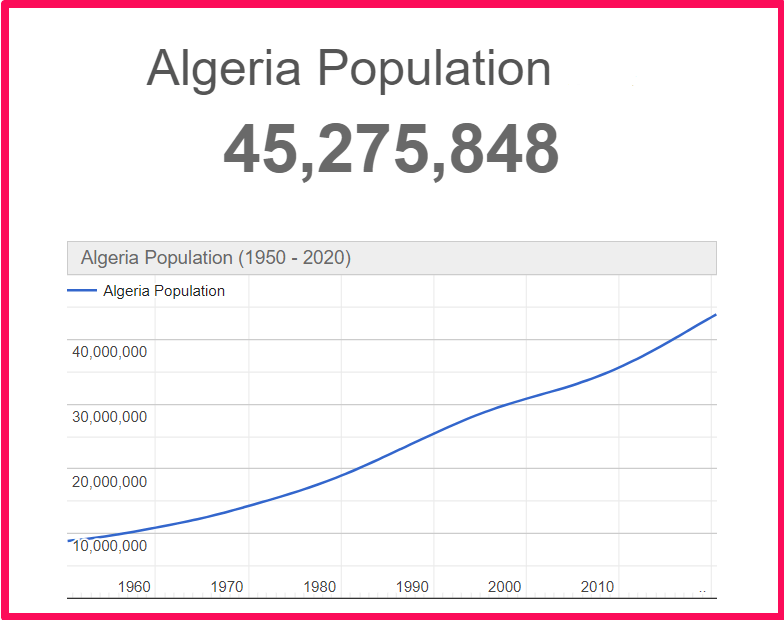 Population of Algeria compared to Alaska