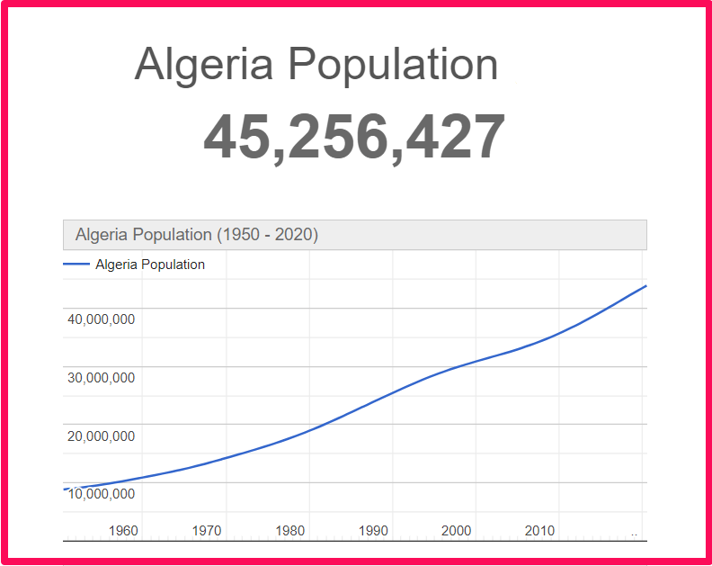 Population of Algeria compared to Ukraine