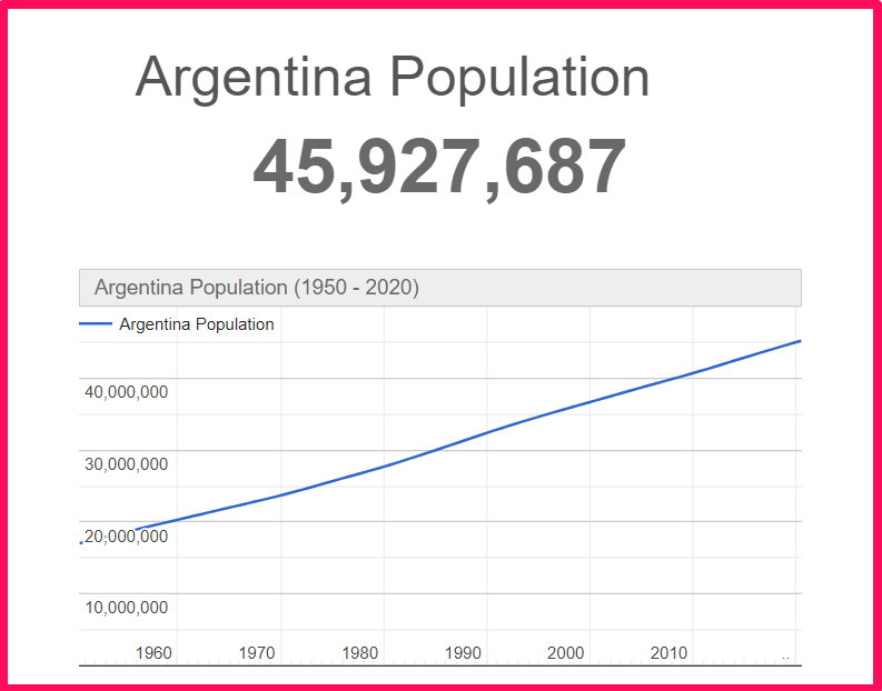 Population of Argentina compared to Alaska