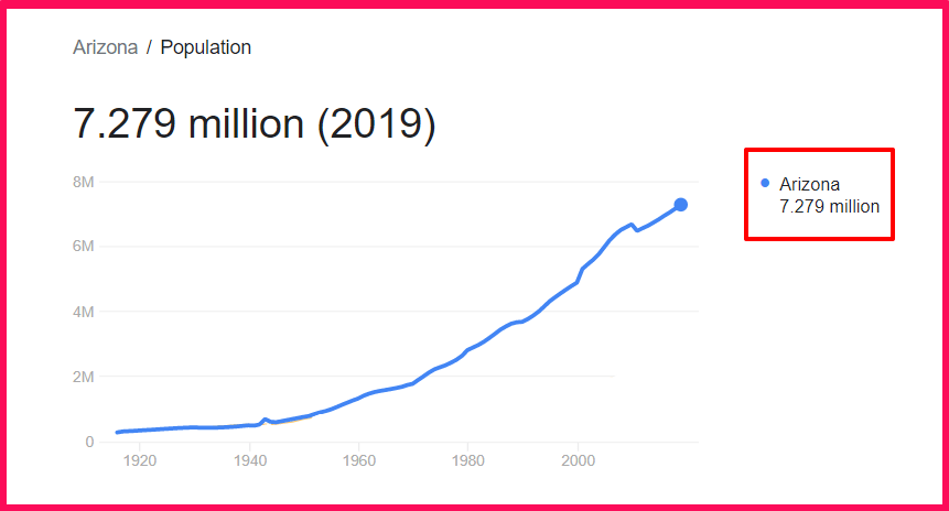 Population of Arizona compared to Sweden