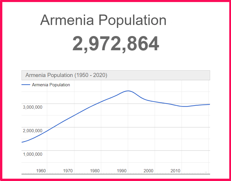 Population of Armenia compared to Alaska