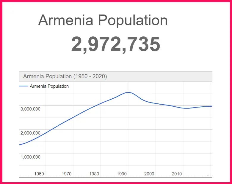 Population of Armenia compared to Ukraine