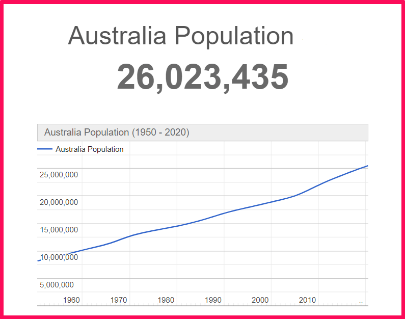 Population of Australia compared to Alabama
