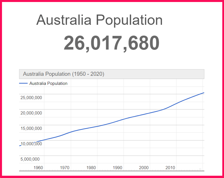 Population of Australia compared to Ukraine