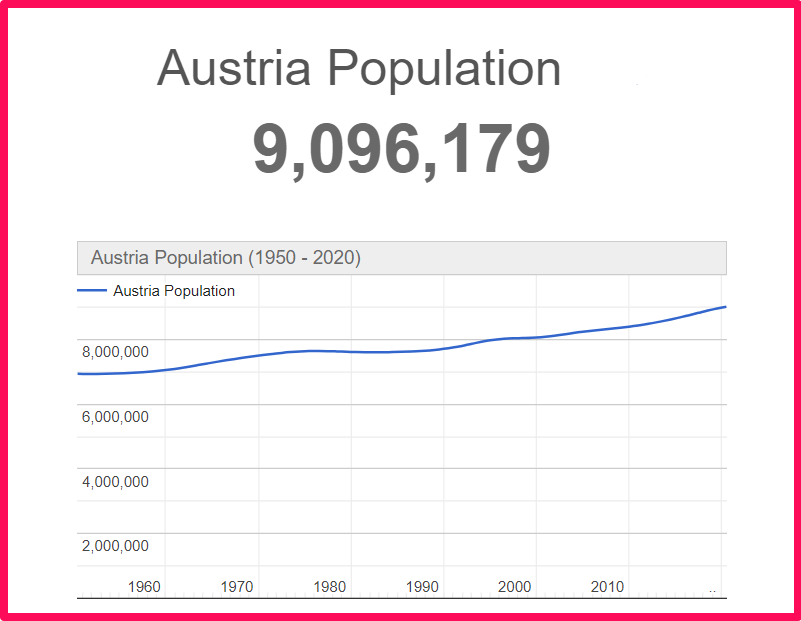 Population of Austria compared to Alabama