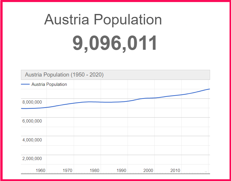 Population of Austria compared to Norway