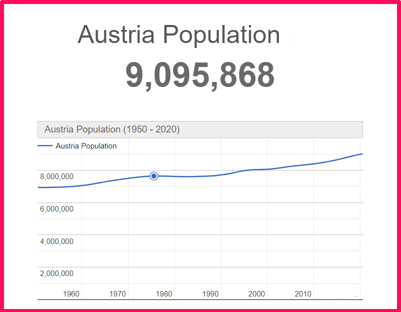 Population of Austria compared to Sweden