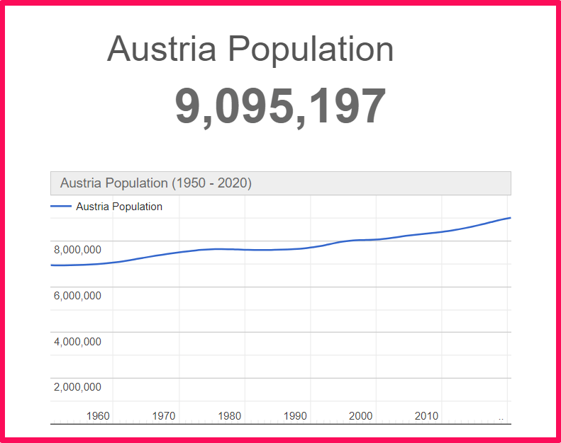 Population of Austria compared to Ukraine