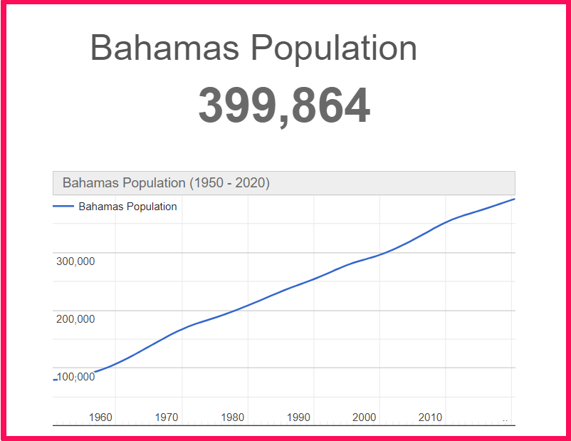 Population of Bahamas compared to Alabama