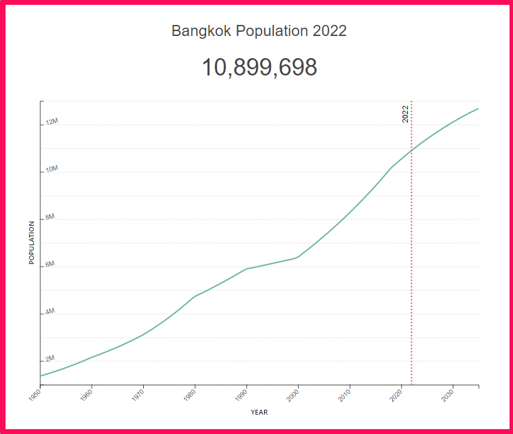 Population of Bangkok compared to Alabama