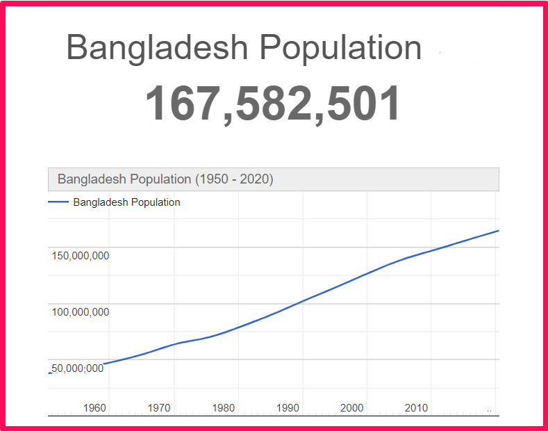 Population of Bangladesh compared to Alabama