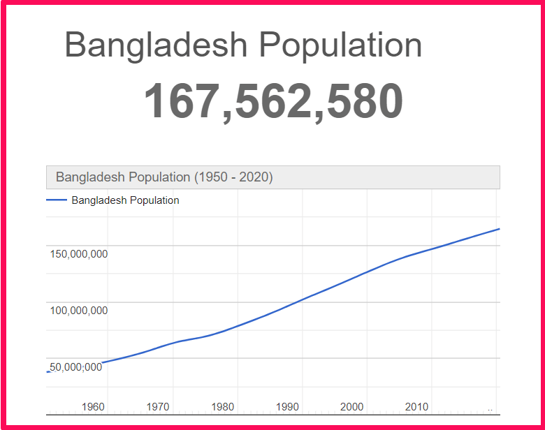 Population of Bangladesh compared to Russia