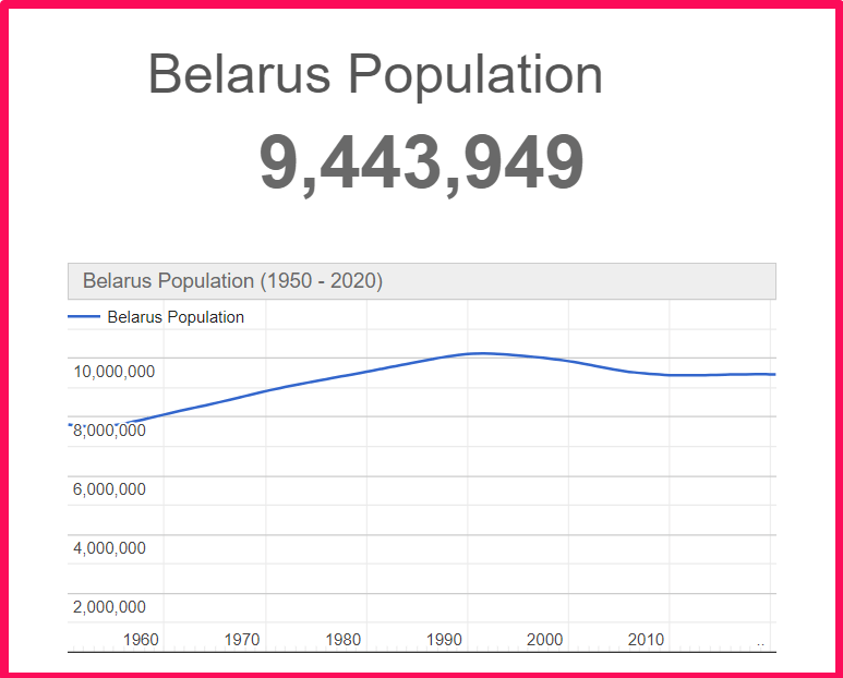 Population of Belarus compared to Alaska