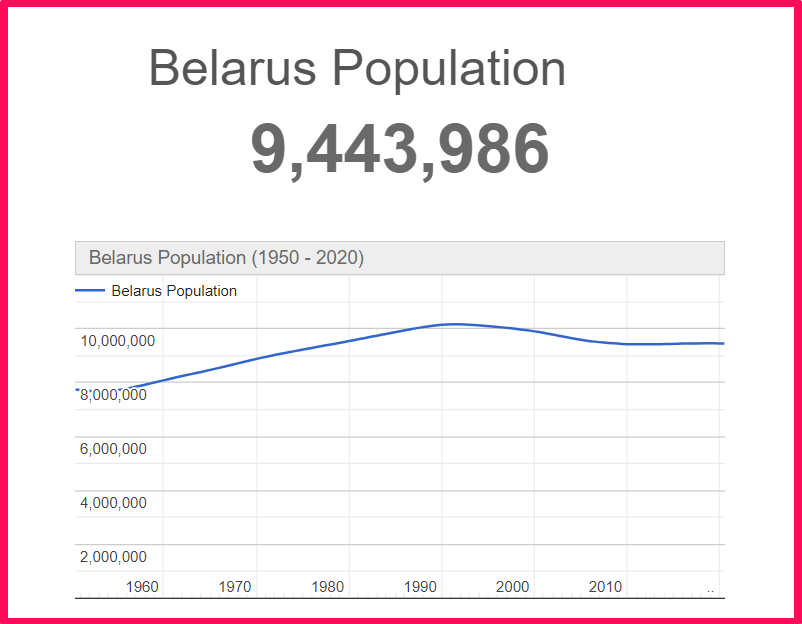 Population of Belarus compared to Finland