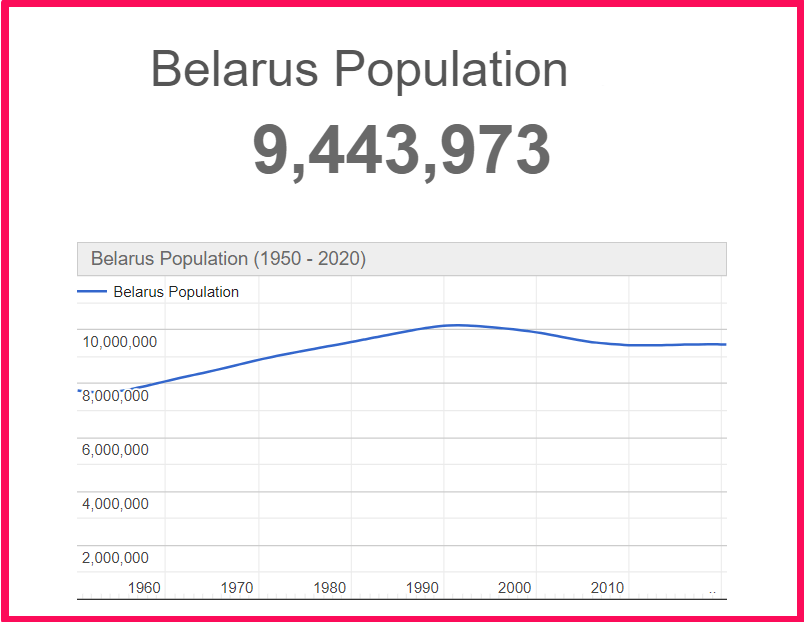 Population of Belarus compared to Norway