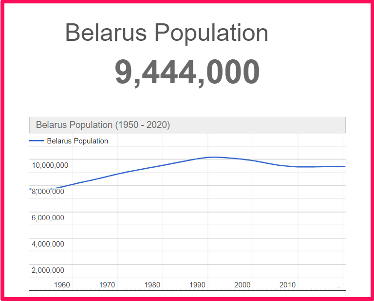 Population of Belarus compared to Russia