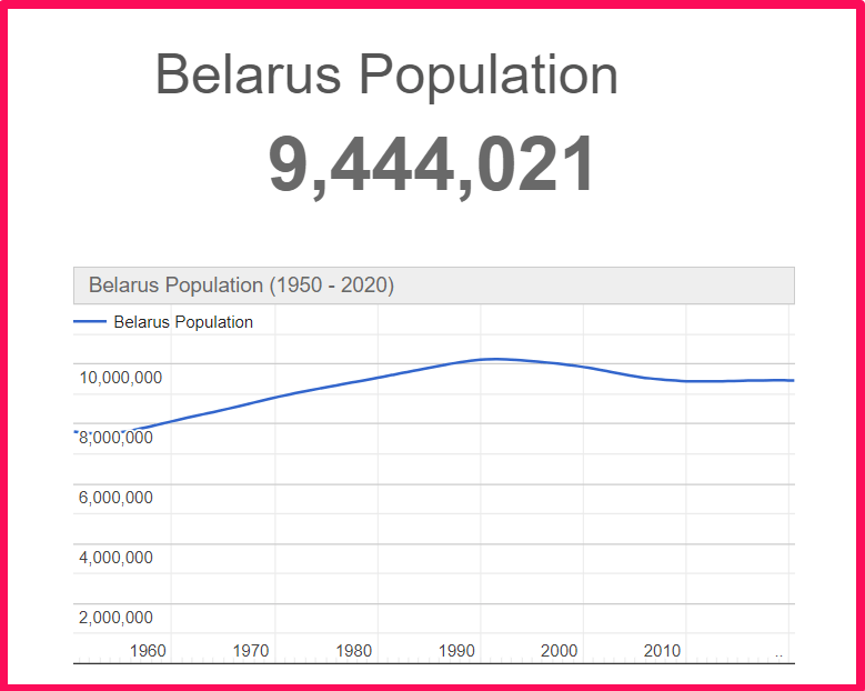 Population of Belarus compared to Ukraine