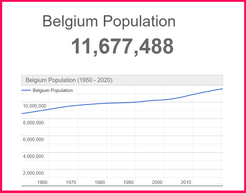Population of Belgium compared to Alabama