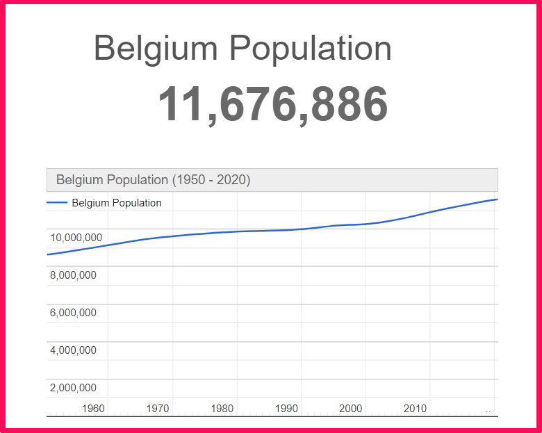 Population of Belgium compared to Russia