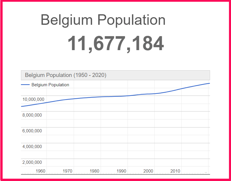 Population of Belgium compared to Sweden