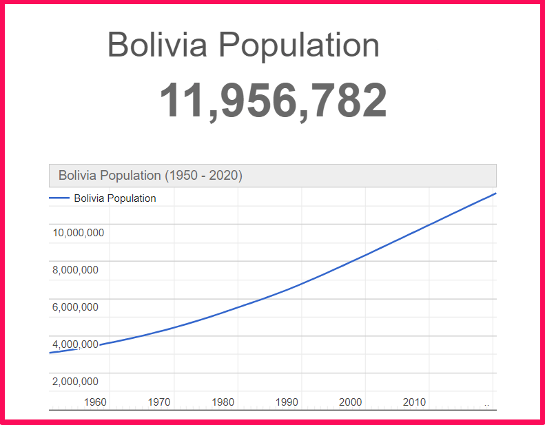 Population of Bolivia compared to Alaska