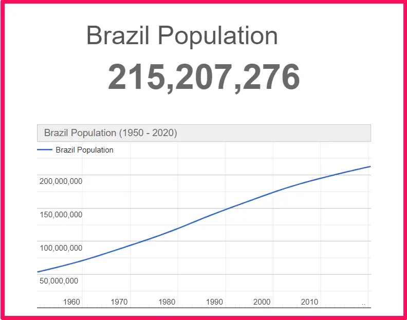 Population of Brazil compared to Alabama