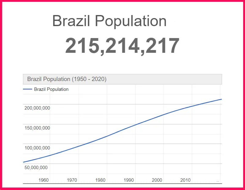 Population of Brazil compared to Alaska