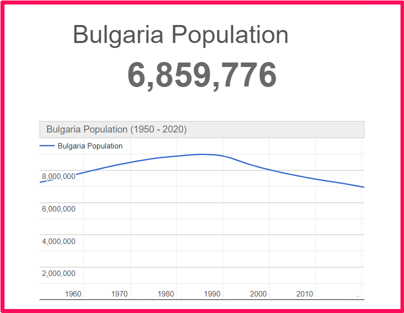 Population of Bulgaria compared to Norway