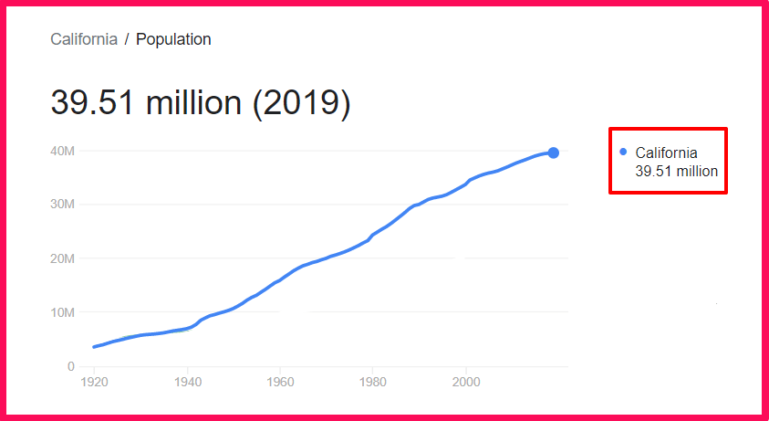 Population of California compared to Sweden