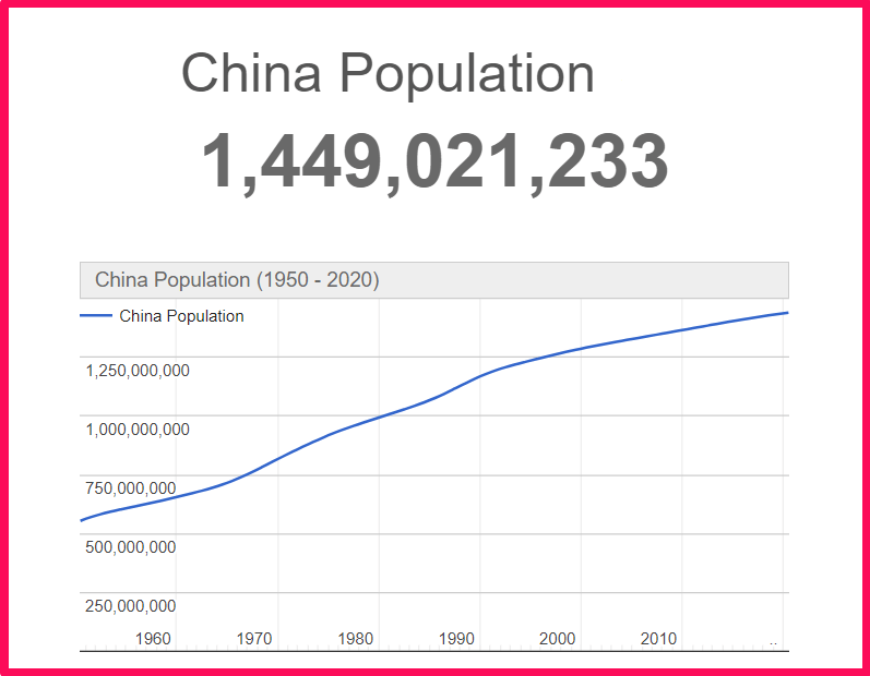 Population of China compared to Alaska