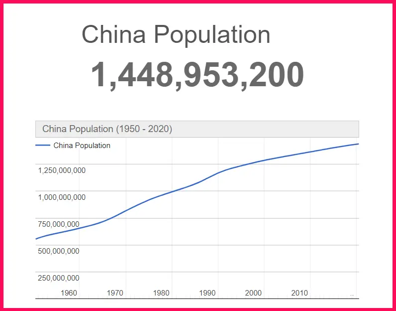 Population of China compared to Finland